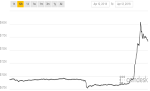 envolée du cours du bitcoin